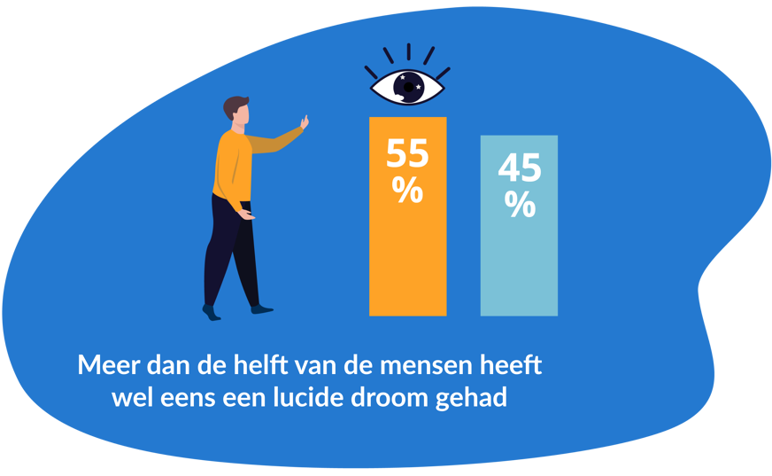 Meer dan de helft van de mensen heeft wel eens lucide gedroomd